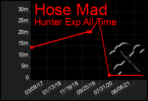 Total Graph of Hose Mad