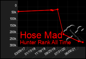 Total Graph of Hose Mad