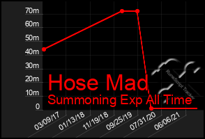 Total Graph of Hose Mad