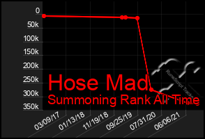 Total Graph of Hose Mad