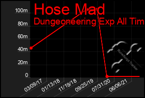 Total Graph of Hose Mad