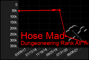 Total Graph of Hose Mad