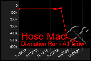 Total Graph of Hose Mad