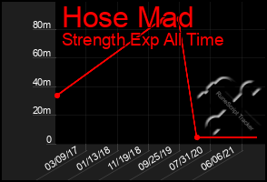 Total Graph of Hose Mad