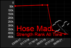 Total Graph of Hose Mad