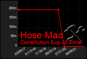 Total Graph of Hose Mad