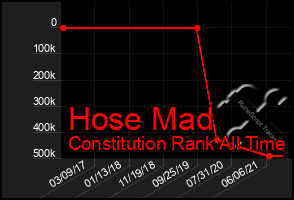 Total Graph of Hose Mad