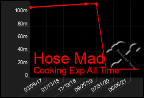 Total Graph of Hose Mad