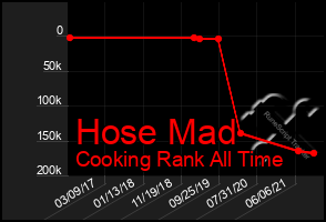 Total Graph of Hose Mad