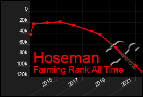 Total Graph of Hoseman