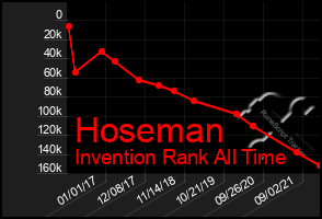 Total Graph of Hoseman