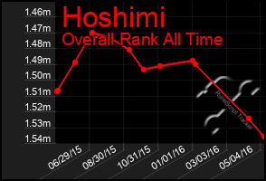 Total Graph of Hoshimi