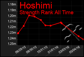 Total Graph of Hoshimi