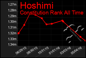 Total Graph of Hoshimi