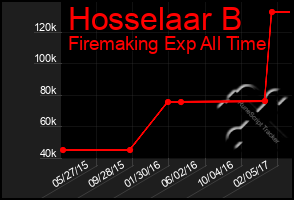 Total Graph of Hosselaar B