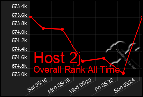 Total Graph of Host 2j