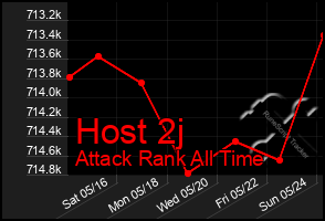 Total Graph of Host 2j