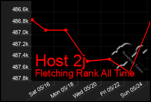 Total Graph of Host 2j