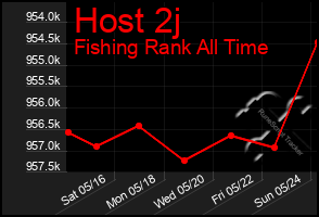 Total Graph of Host 2j