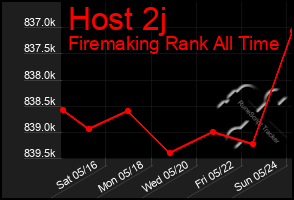 Total Graph of Host 2j