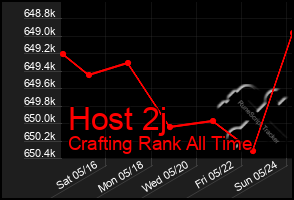 Total Graph of Host 2j