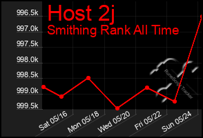 Total Graph of Host 2j