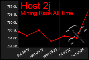 Total Graph of Host 2j