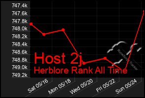 Total Graph of Host 2j