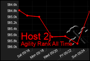 Total Graph of Host 2j