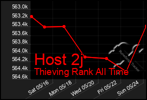 Total Graph of Host 2j