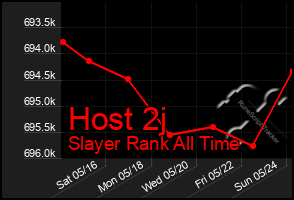 Total Graph of Host 2j