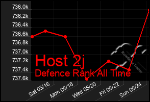 Total Graph of Host 2j