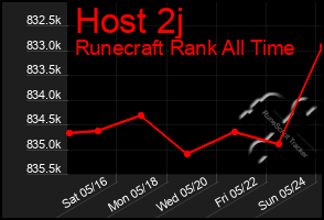 Total Graph of Host 2j