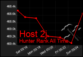 Total Graph of Host 2j