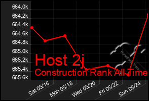 Total Graph of Host 2j