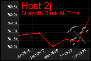 Total Graph of Host 2j