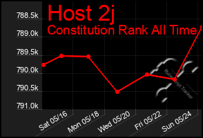 Total Graph of Host 2j