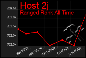 Total Graph of Host 2j