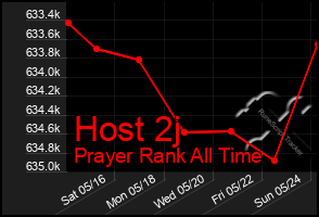 Total Graph of Host 2j