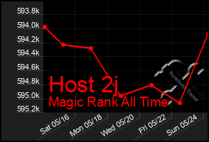 Total Graph of Host 2j