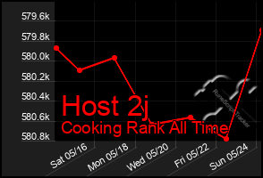 Total Graph of Host 2j