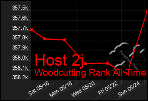 Total Graph of Host 2j