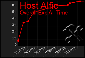 Total Graph of Host Alfie