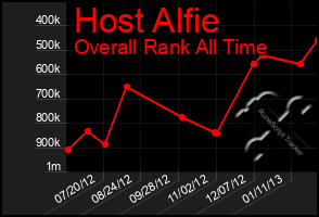 Total Graph of Host Alfie