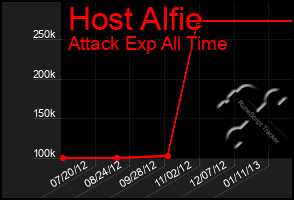 Total Graph of Host Alfie