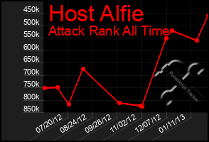 Total Graph of Host Alfie