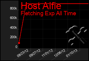 Total Graph of Host Alfie