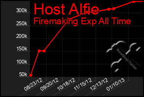 Total Graph of Host Alfie