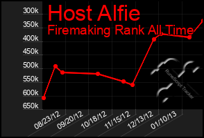 Total Graph of Host Alfie