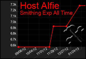 Total Graph of Host Alfie